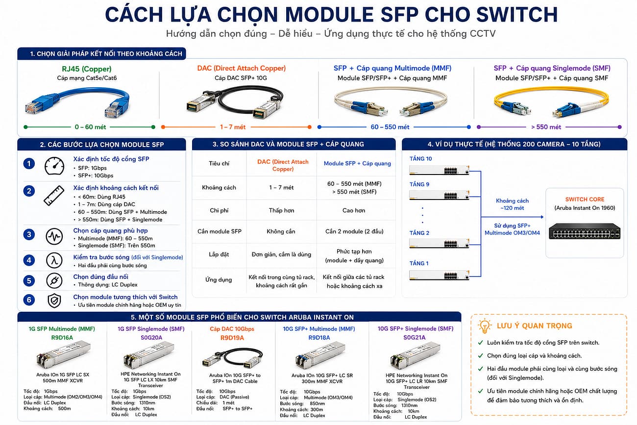 Cách lựa chọn module SFP cho switch