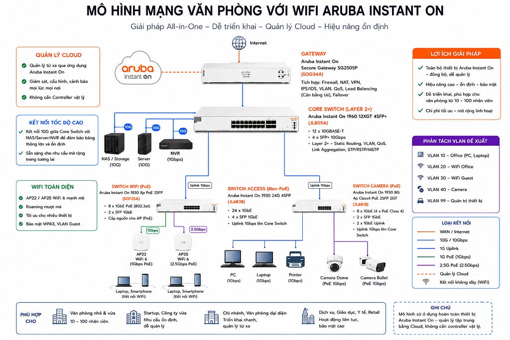 Mô hình mạng văn phòng với Aruba InstandOn