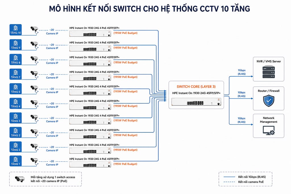 mô hình hệ thống 200 camera