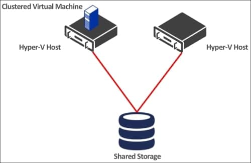 Giải pháp Failover (Redundancy) hệ thống VMS