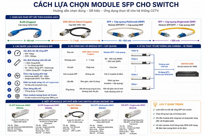 Cách lựa chọn Module SFP cho Switch trong hệ thống CCTV